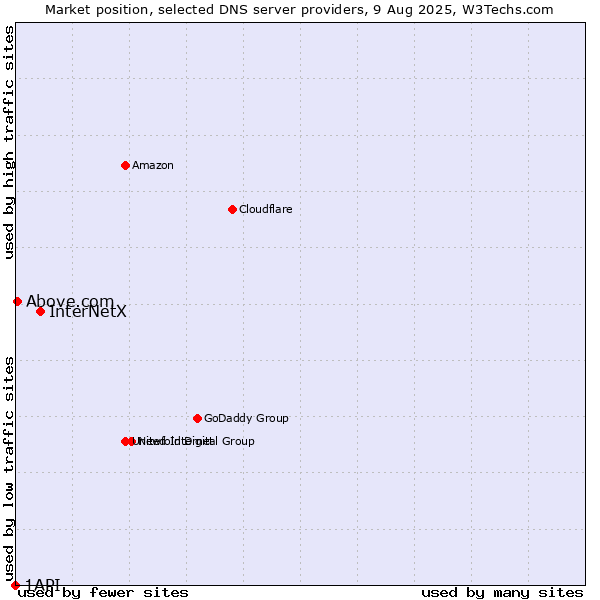 Market position of InterNetX vs. Above.com vs. 1API