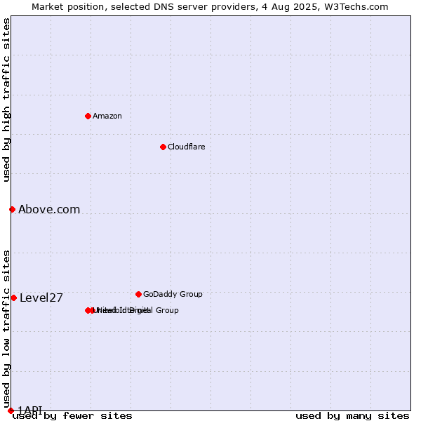 Market position of Level27 vs. Above.com vs. 1API
