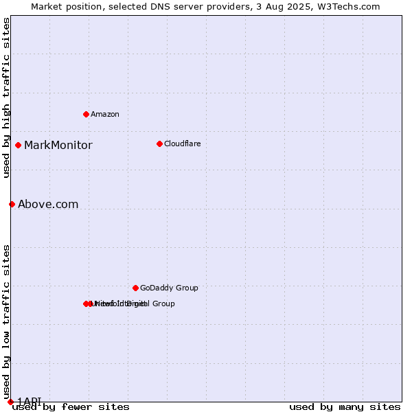 Market position of MarkMonitor vs. Above.com vs. 1API
