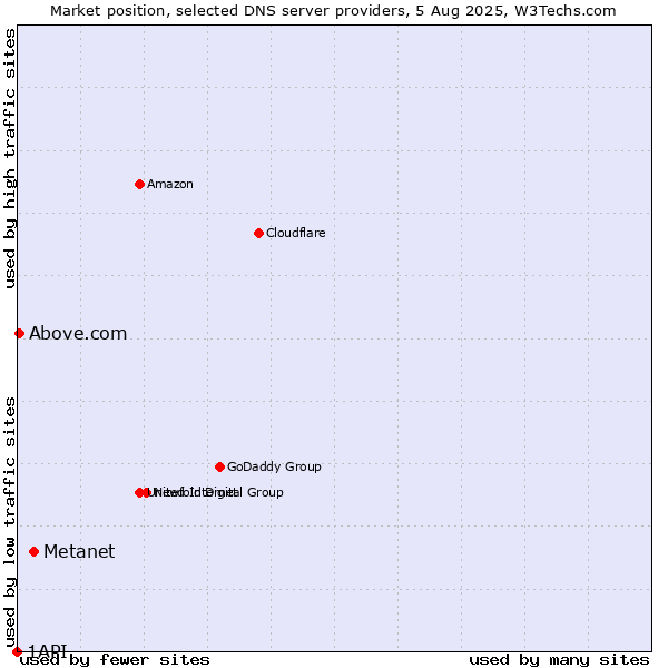 Market position of Metanet vs. Above.com vs. 1API