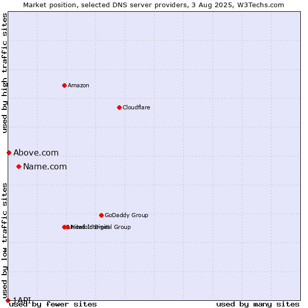 Market position of Name.com vs. Above.com vs. 1API