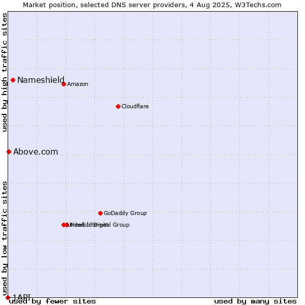 Market position of Nameshield vs. Above.com vs. 1API