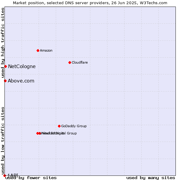Market position of NetCologne vs. Above.com vs. 1API