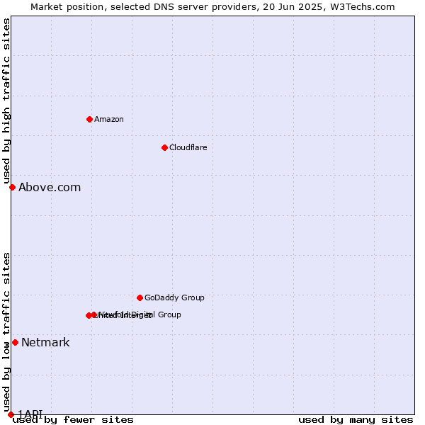 Market position of Netmark vs. Above.com vs. 1API