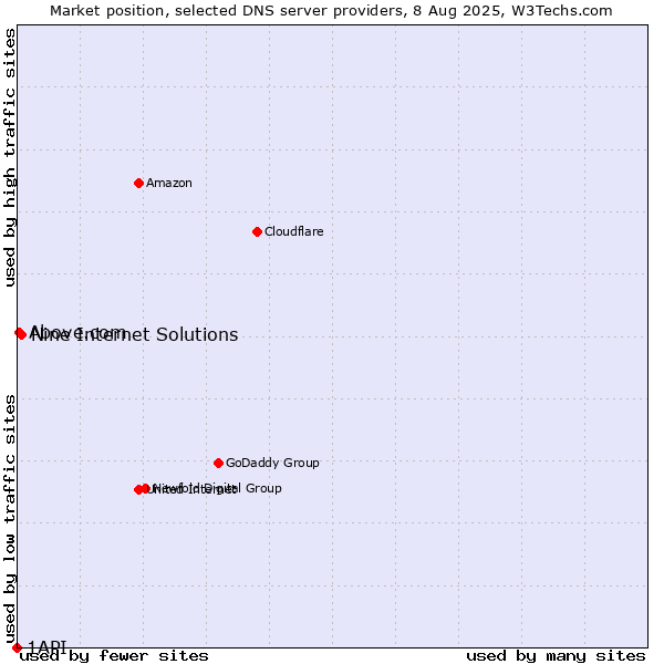 Market position of Nine Internet Solutions vs. Above.com vs. 1API