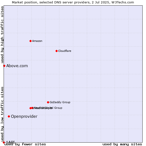 Market position of Openprovider vs. Above.com vs. 1API