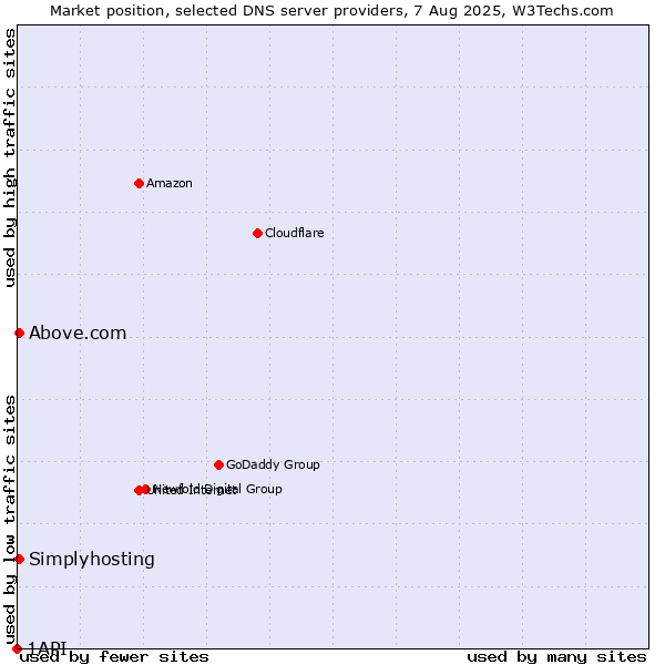Market position of Above.com vs. Simplyhosting vs. 1API