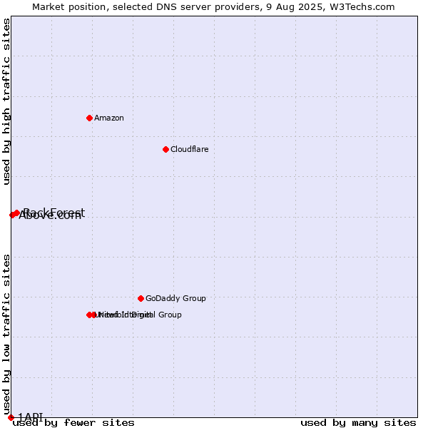 Market position of RackForest vs. Above.com vs. 1API