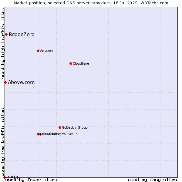 Market position of RcodeZero vs. Above.com vs. 1API