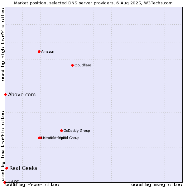 Market position of Real Geeks vs. Above.com vs. 1API