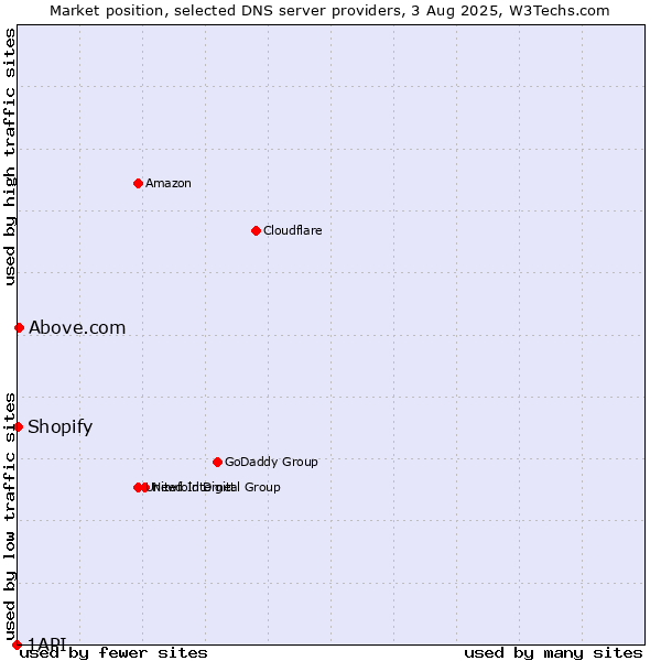Market position of Above.com vs. Shopify vs. 1API
