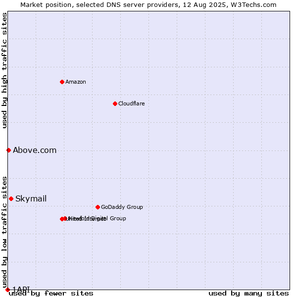 Market position of Skymail vs. Above.com vs. 1API