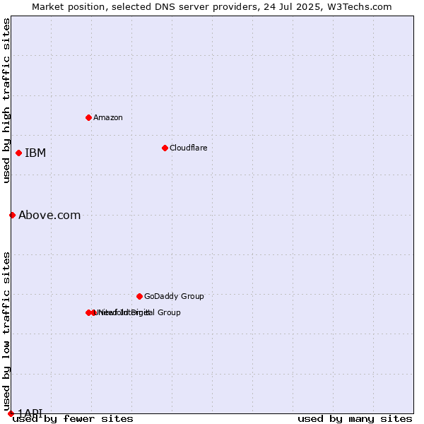 Market position of IBM vs. Above.com vs. 1API