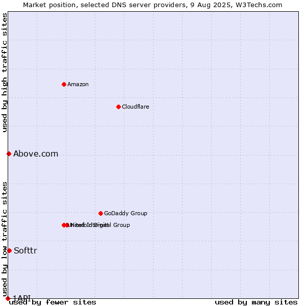 Market position of Softtr vs. Above.com vs. 1API