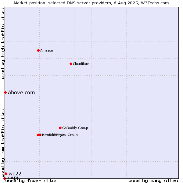 Market position of we22 vs. Above.com vs. 1API