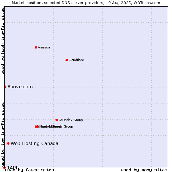 Market position of Web Hosting Canada vs. Above.com vs. 1API