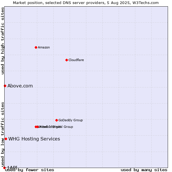 Market position of WHG Hosting Services vs. Above.com vs. 1API