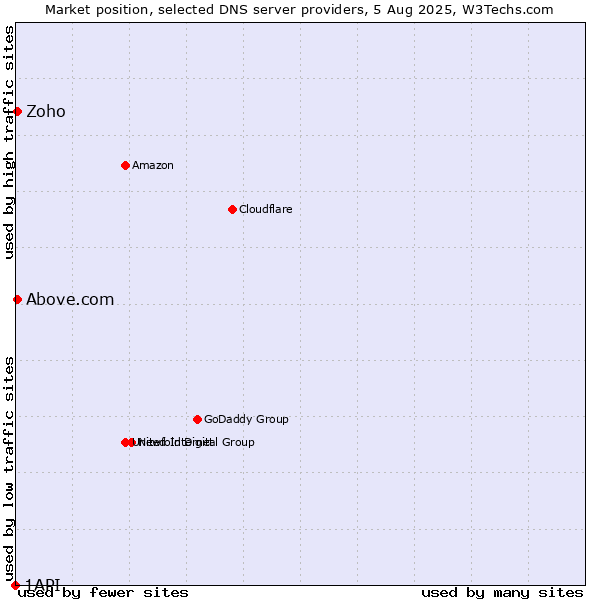 Market position of Zoho vs. Above.com vs. 1API