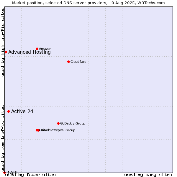 Market position of Active 24 vs. Advanced Hosting vs. 1API