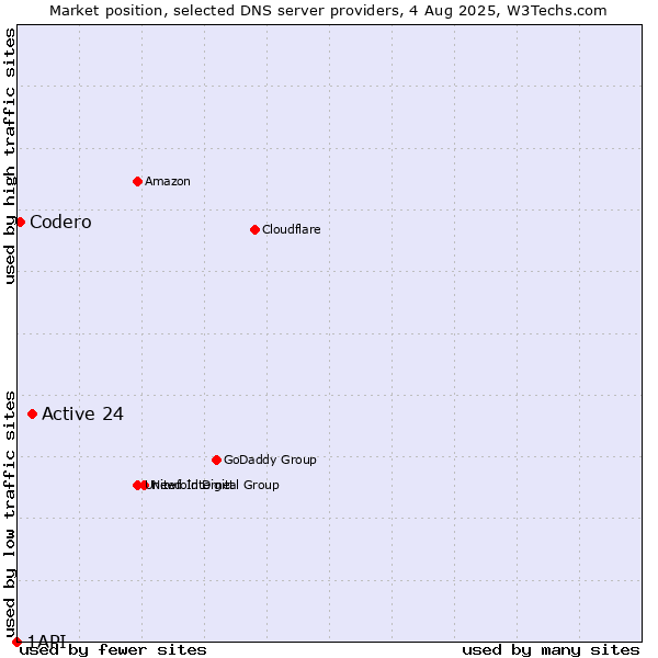 Market position of Active 24 vs. Codero vs. 1API