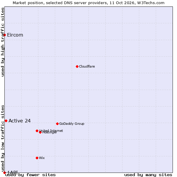 Market position of Active 24 vs. Eircom vs. 1API