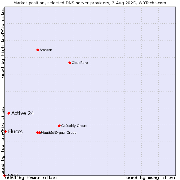 Market position of Active 24 vs. Fluccs vs. 1API
