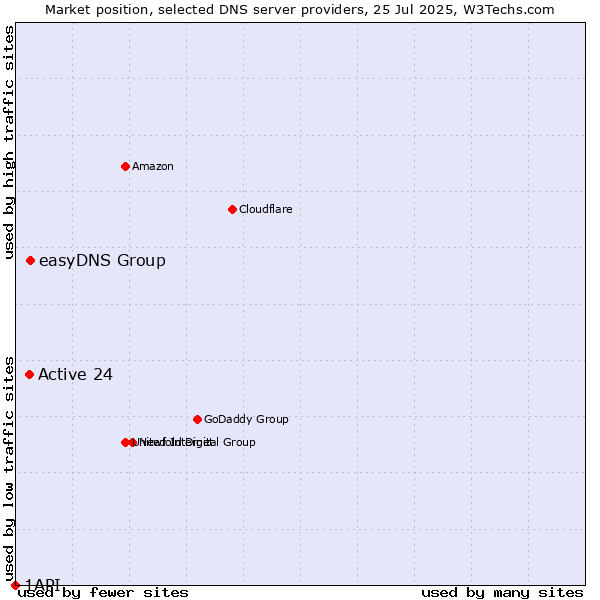 Market position of easyDNS Group vs. Active 24 vs. 1API