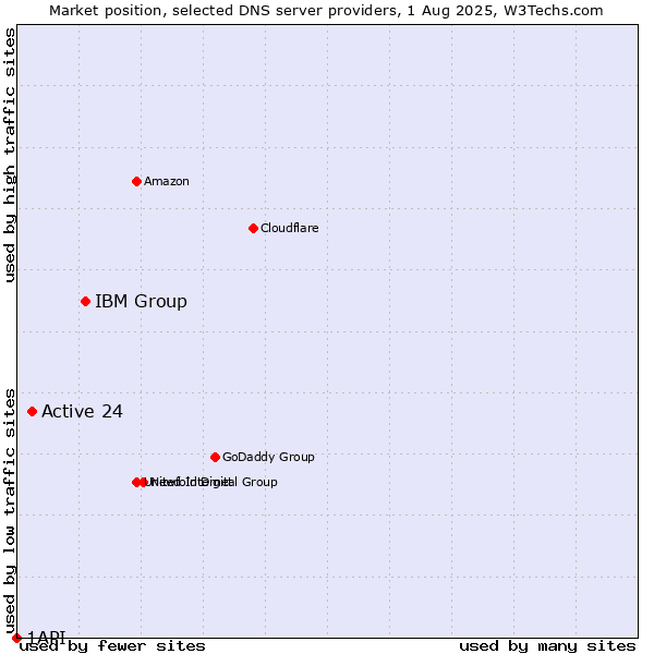 Market position of IBM Group vs. Active 24 vs. 1API