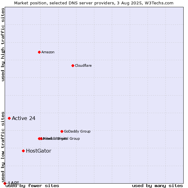 Market position of HostGator vs. Active 24 vs. 1API