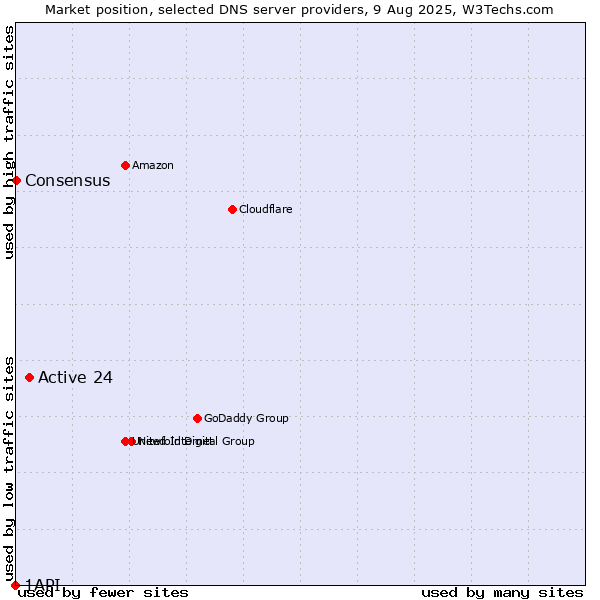 Market position of Active 24 vs. Consensus vs. 1API