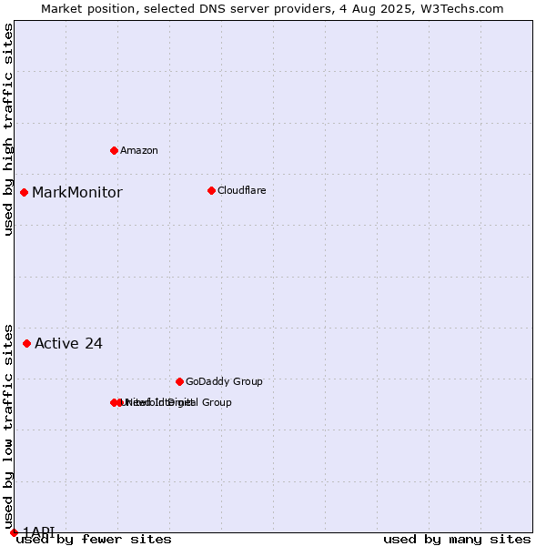 Market position of Active 24 vs. MarkMonitor vs. 1API