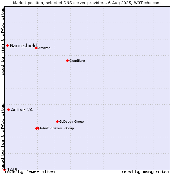 Market position of Active 24 vs. Nameshield vs. 1API