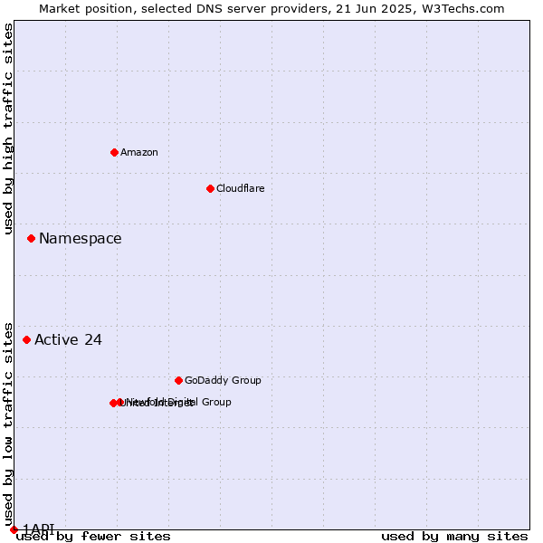 Market position of Namespace vs. Active 24 vs. 1API