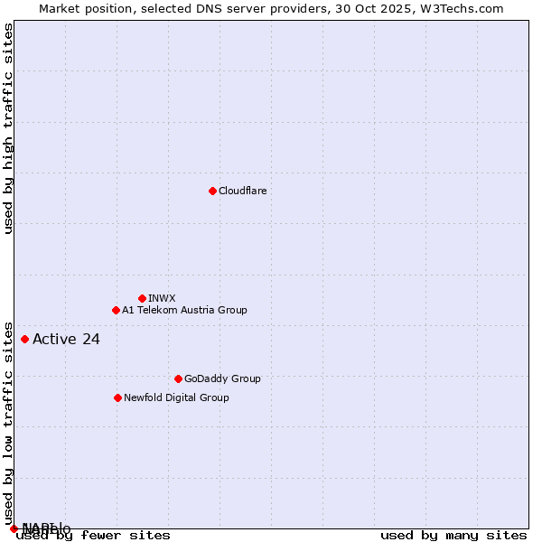 Market position of Active 24 vs. Nanelo vs. 1API