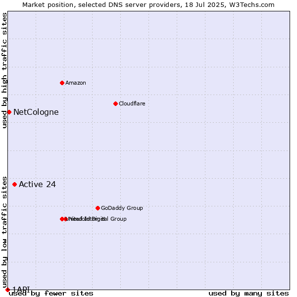 Market position of Active 24 vs. NetCologne vs. 1API