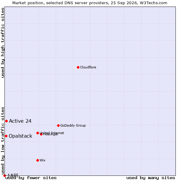 Market position of Active 24 vs. Opalstack vs. 1API