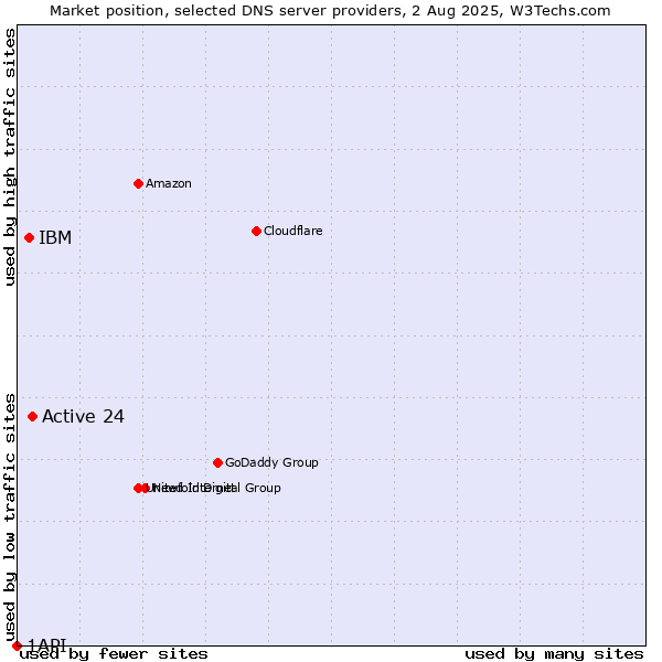 Market position of Active 24 vs. IBM vs. 1API