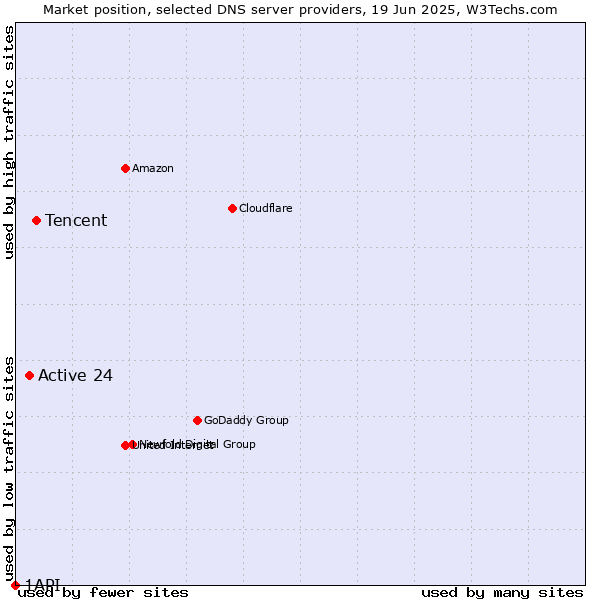 Market position of Tencent vs. Active 24 vs. 1API