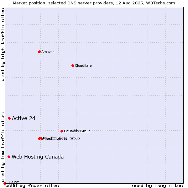 Market position of Active 24 vs. Web Hosting Canada vs. 1API