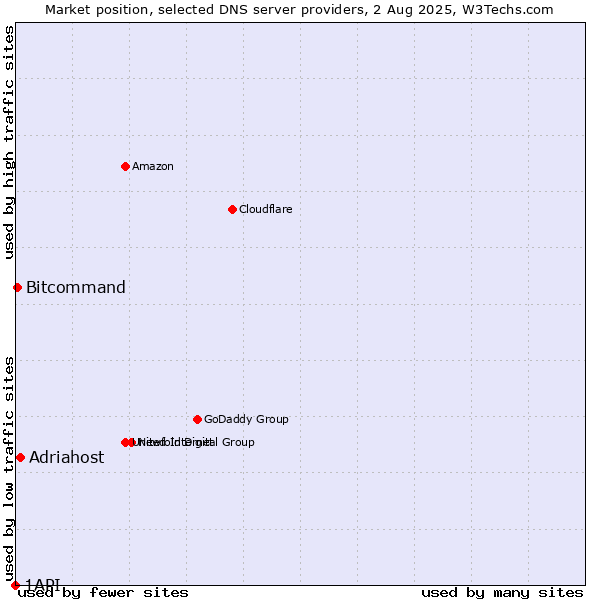 Market position of Adriahost vs. Bitcommand vs. 1API