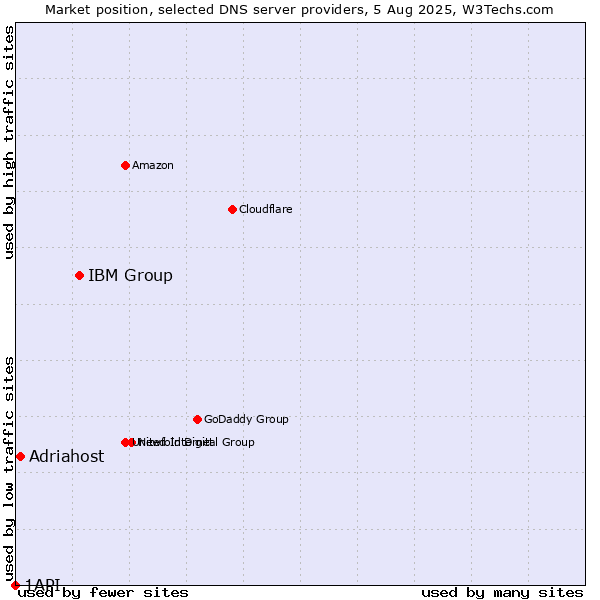 Market position of IBM Group vs. Adriahost vs. 1API