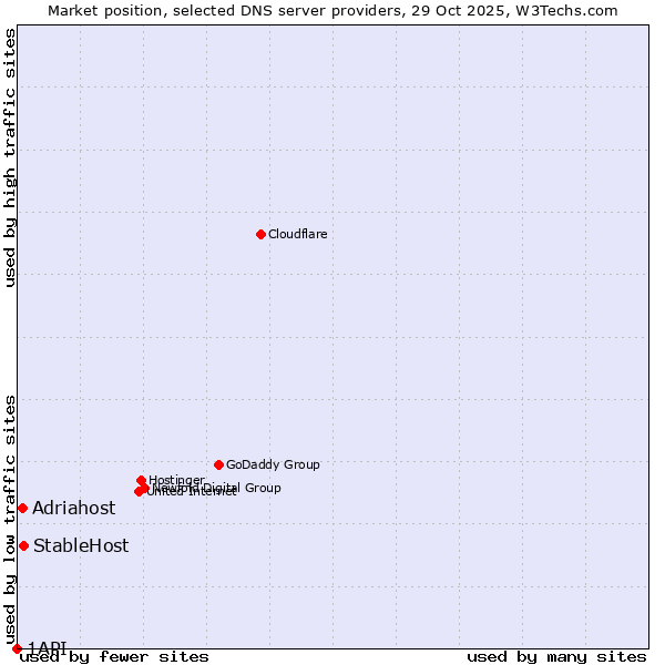Market position of StableHost vs. Adriahost vs. 1API