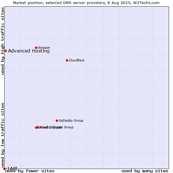Market position of Advanced Hosting vs. 1API