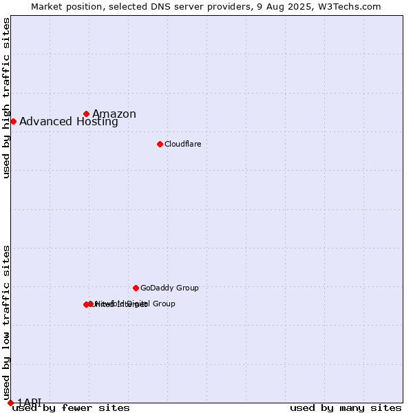 Market position of Amazon vs. Advanced Hosting vs. 1API