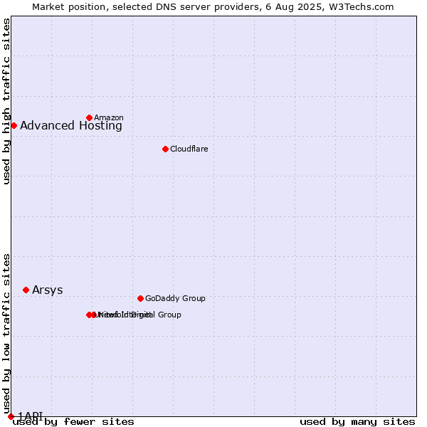 Market position of Arsys vs. Advanced Hosting vs. 1API