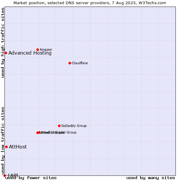 Market position of AttHost vs. Advanced Hosting vs. 1API