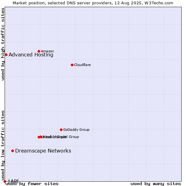 Market position of Dreamscape Networks vs. Advanced Hosting vs. 1API