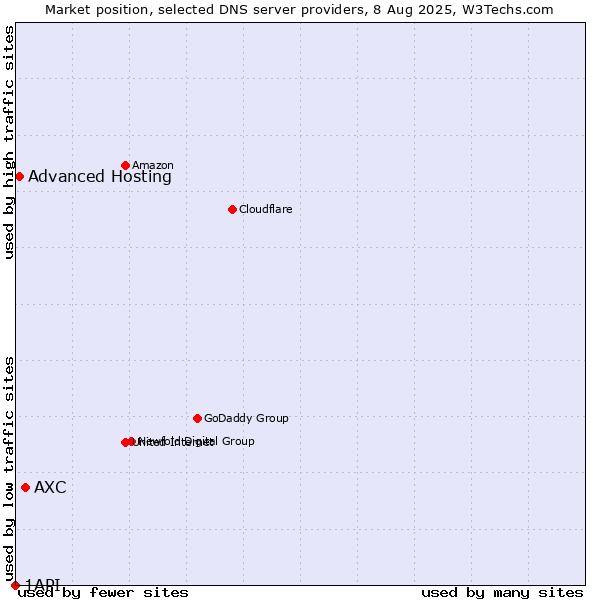 Market position of AXC vs. Advanced Hosting vs. 1API