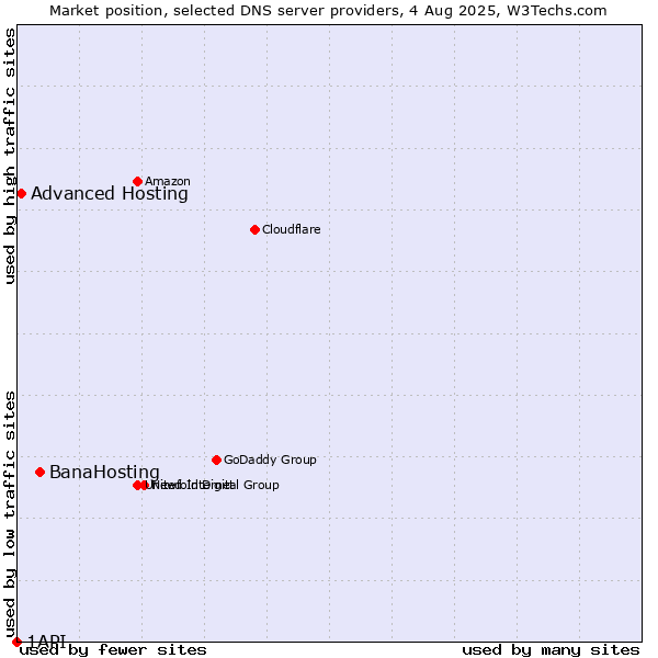 Market position of BanaHosting vs. Advanced Hosting vs. 1API