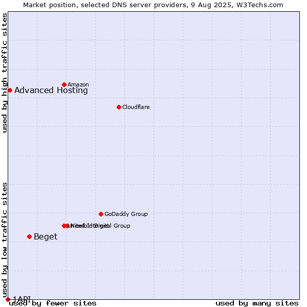 Market position of Beget vs. Advanced Hosting vs. 1API